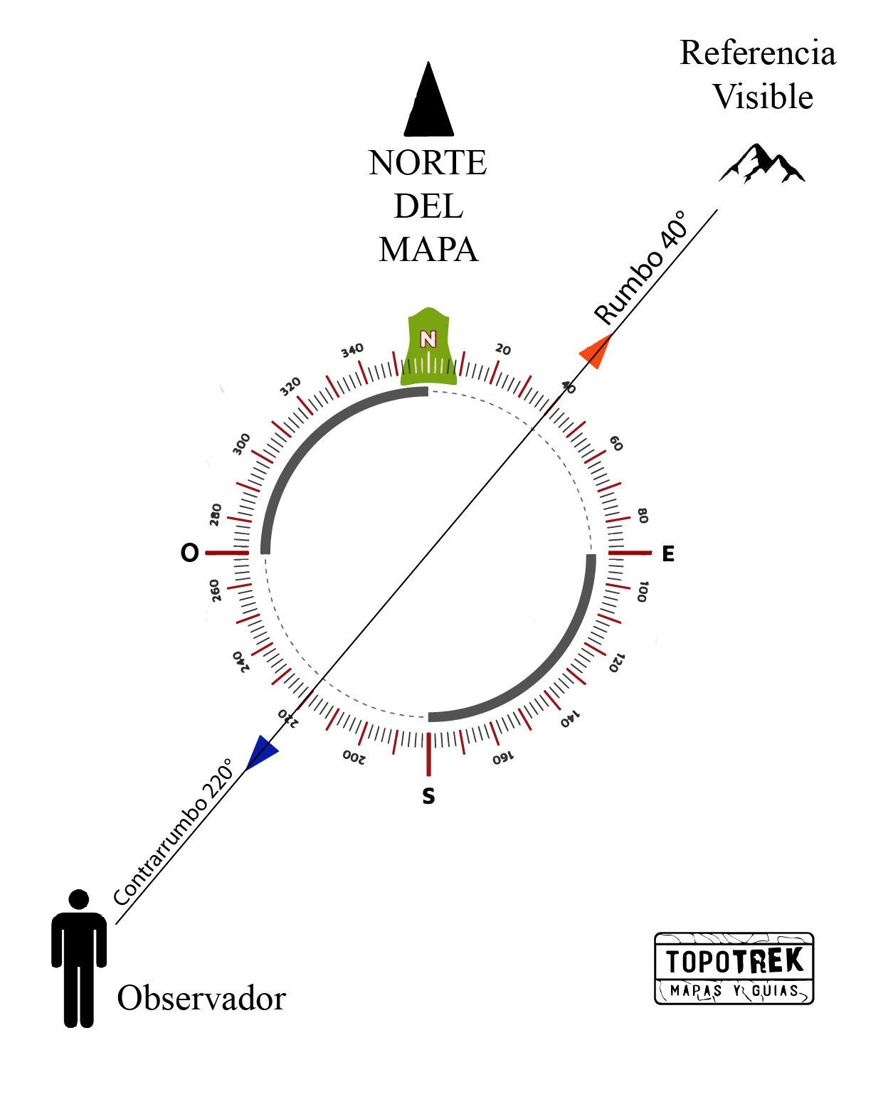 ¿Qué es rumbo y contrarrumbo en cartografía?